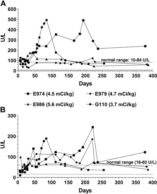 Figure 8. Liver enzymes in dogs conditioned with 213Bi–anti-TCRαβ Values of alkaline phosphatase (A) and AST (B) in the 4 dogs receiving transplants after conditioning with the radioimmunoconjugate 213Bi–anti-TCRαβ.
