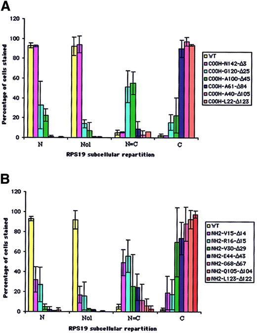 Figure 3. Analysis of distribution of truncated COOH- and NH2-terminal RPS19 fused to GFP in transfected Cos-7 cells. The subcellular distribution of 6 COOH-terminal (A) and 7 NH2-terminal (B) truncated RPS19 fused to GFP described in Figure 1 was compared with human WT RPS19. We evaluated among 200 transfected cells (1) the percentage of cells showing exclusive or predominant nuclear staining (N); (2) the percentage of cells showing similar nuclear and cytoplasmic staining (N = C); and (3) the percentage of cells showing exclusive or predominant cytoplasmic staining (C). Independently, we evaluated from 200 cells the percentage of cells stained in the nucleoli (Nol). The data shown are averaged from 3 independent experiments.