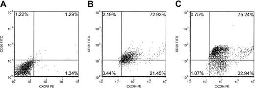 Figure 2. Expression of CD26 and CXCR4. CD26 cell surface expression was measured by flow cytometry using the following fluorochrome-conjugated monoclonal antibodies simultaneously: CD26-FITC, CXCR4-PE, Sca-1-PECy5.5, and c-kit-APC. (A) Representative isotype control is shown. (B) CD26 is expressed on 73% of Sca-1+c-kit+lin— cells. Simultaneous examination of CXCR4 expression in these cells reveals that the majority of CD26+ and CD26— cells express CXCR4. Sca-1+c-kit+lin— cells have one distinct population of cells with respect to CD26 expression, of which 73% fall in the CD26+ category as compared with the isotype control. (C) CD26 is expressed on 75% of Sca-1+c-kit—lin— cells, and of those the majority are CXCR4+. Unlike Sca-1+c-kit+lin— cells, Sca-1+c-kit—lin— cells have 2 distinct CD26+ and CD26— populations. Data obtained from 6 independent mBM samples indicate that a significant percentage of normal HSCs/HPCs from mBM express CD26. Representative sample Sca-1+c-kit+lin— (B) and Sca-1+c-kit—lin— (C) dot plots are shown.