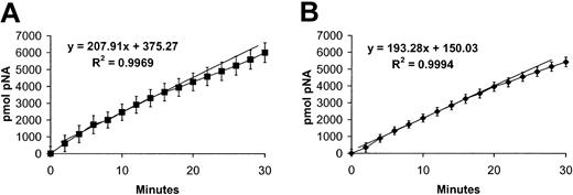 Figure 3. CD26 peptidase activity. The CD26 peptidase activity of sorted Sca-1+c-kit+lin— (A) and Sca-1+c-kit—lin— (B) mBM cells was measured. Using the chromogenic substrate Gly-Pro-pNA, the production of pNA by DPPIV cleavage was monitored. The results are plotted as picomoles pNA produced versus minutes and slope was calculated at the linear portion of the enzymatic curve giving a measure of CD26 peptidase activity expressed as U/1000 cells, where 1 U = 1 pmol pNA/minute. Error bars represent standard errors of the means (SEMs). (A) Sca-1+c-kit+lin— mBM cells have CD26 activity (207.97 U/1000 cells, n = 8). (B) Approximately the same peptidase activity was recorded for Sca-1+c-kit—lin— mBM cells (193.28 U/1000 cells, n = 8).