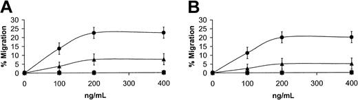 Figure 4. Migratory response to N-terminal truncated CXCL12(3-68). Chemotaxis assays using Sca-1+c-kit+lin— mBM cells (A) and Sca-1+c-kit+lin— mBM cells (B) were performed comparing the normal CXCL12 and the N-terminal truncated form CXCL12(3-68). (A) CXCL12 induced a normal dose-dependent migratory response in Sca-1+c-kit+lin— mBM cells (•). CXCL12(3-68) did not induce the migration of cells compared with CXCL12 (▪, P < .01, n = 8). Preincubation of cells for 15 minutes with CXCL12(3-68) (100 ng/mL) inhibits the normal CXCL12-induced migration of cells (▴, P = .04, n = 8). (B) CXCL12 again induced a normal dose-dependent migratory response in Sca-1+c-kit—lin— mBM cells (•). CXCL12(3-68) did not induce the migration of cells compared with CXCL12 (▪, P < .01, n = 8). Preincubation of cells for 15 minutes with CXCL12(3-68) (100 ng/mL) inhibits the normal CXCL12-induced migration of cells (▴, P = .02, n = 8). Error bars represent SEMs.