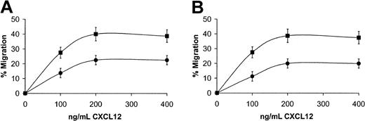 Figure 5. Effect of CD26 inhibition on CXCL12-induced migration. Chemotaxis assays induced by CXCL12 were performed comparing the control untreated Sca-1+c-kit+lin— mBM cells (A) and Sca-1+c-kit—lin— mBM (B) cells to Diprotin A–treated cells. (A) CXCL12 induced a normal dose-dependent migratory response in untreated Sca-1+c-kit+lin— mBM cells (•). Treatment with 5 mM Diprotin A (Ile-Pro-Ile) was observed to enhance the migratory response of Sca-1+c-kit+lin— mBM cells to CXCL12 (▪, P = .03, n = 8). The enhancement with Diprotin A treatment is equivalent to a 1.7-fold increase in total cell migration in response to 200 ng/mL and 400 ng/mL CXCL12 and 2-fold at 100 ng/mL CXCL12. (B) CXCL12 induced a normal dose-dependent migratory response in Sca-1+c-kit—lin— mBM cells (•). Treatment with Diprotin A (▪) also enhanced the migratory response of cells to CXCL12 (n = 8, P = .02). The enhancement with Diprotin A treatment is equivalent to a 2-fold increase in total cell migration in response to 200 ng/mL and 400 ng/mL CXCL12 and 2.5-fold at 100 ng/mL. Error bars represent SEMs.