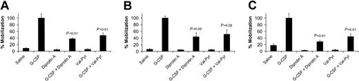 Figure 7. G-CSF–induced mobilization of HSCs/HPCs in DBA/2 mice. Data are plotted as a percentage of mobilization, where G-CSF is equal to 100% for each progenitor subtype. Treatment with either Diprotin A alone or Val-Pyr per mouse was observed to have little or no effect on the mobilization of progenitors. Diprotin A or Val-Pyr treatment during G-CSF mobilization resulted in a significant reduction in (A) CFU-GMs (P < .01), (B) BFU-Es (P = .02), and (C) CFU-GEMMs (P < .01) compared with G-CSF alone. Error bars represent SEMs.