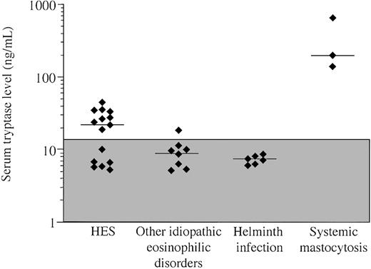 Figure 1. Serum tryptase levels in patients with marked eosinophilia due to HES, other idiopathic eosinophilic disorders, parasitic helminth infection, and systemic mastocytosis with eosinophilia. Each symbol represents the first serum tryptase value available for an individual patient. The median serum tryptase level for each group is indicated by a horizontal bar. The shaded box represents the normal range. Elevated serum tryptase levels are present in a subset of patients with HES and one patient with idiopathic eosinophilic gastroenteritis. As expected, the 3 patients with systemic mastocytosis have markedly elevated levels.