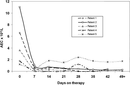 Figure 1. Response to imatinib therapy in patients with hypereosinophilic syndrome. Median follow-up for all patients was 13 weeks (range, 6 to 36+ weeks). One of the patients who achieved CR underwent splenectomy before starting treatment with imatinib; he died in CR of pneumococcal sepsis after 9 weeks of therapy. The other 3 patients who achieved CR continue on therapy and are in remission 13+,25+, and 36+ weeks from the start of therapy. None of these patients has had any objective evidence of residual or recurrent tissue infiltration.