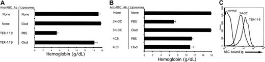 Fig. 1. Alleviation of acute IgG-induced anemia by liposomal clodronate. / (A) Liposomal clodronate prevents the development of anemia induced by TER-119, a rat antimouse RBC antibody. Mice were injected with either liposomal clodronate or PBS (empty) liposomes. At 36 hours later, they were injected with anti-RBC antibody (TER-119). Mice were bled 36 hours after the antibody injection in order to determine blood hemoglobin concentration. One representative experiment out of 3 is shown. (B) Clodronate prevents the development of anemia induced by 34-3C (a mouse IgG2a autoantibody against murine RBCs), but not by 4C8, an autoreactive mouse IgM. Mice were injected as described in the legend to panel A, except with 150 μg 34-3C intraperitoneally, or 150 μg 4C8 intravenously. One representative experiment out of 3 is shown. Data are presented as means ± standard errors. (C) This effect of liposomal clodronate occurs despite a large amount of IgG bound to all circulating RBCs. RBCs from normal animals and animals injected with both clodronate and the indicated antibodies were washed 3 times in EDTA saline. The cells were then incubated with a goat anti–mouse/rat secondary antibody and analyzed by flow cytometry.