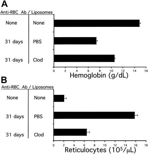 Fig. 2. Alleviation of antibody-induced anemia by chronically administered liposomal clodronate. / Mice were injected with escalating doses of 34-3C (a murine antimurine RBC antibody) over a 31-day period. Mice were concurrently treated with weekly injections of liposomes containing either clodronate or PBS. Animals were bled at the end of this time to assess blood hemoglobin and reticulocyte counts. (A) Blood hemoglobin values (mean ± standard error). (B) Reticulocyte counts (mean ± standard error).