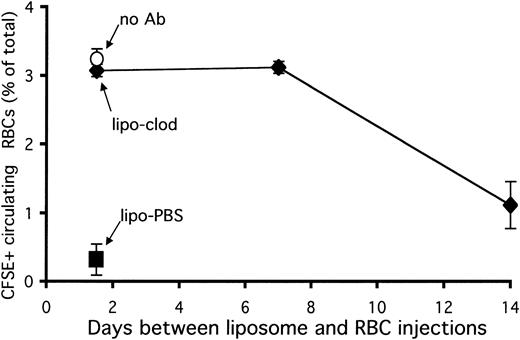 Fig. 6. Effect of a single dose of liposomal clodronate on clearance of opsonized RBCs. / A single dose of liposomal clodronate affects clearance of opsonized RBCs for 1 to 2 weeks. Mice were injected at the indicated times with either PBS or clodronate liposomes. RBCs were labeled with CFSE and opsonized with anti-RBC antibody in vitro. Control mice received an identical number of nonopsonized RBCs (5 × 108). Persistence of labeled RBCs was assessed by tail bleeding 4 hours later. Data are expressed as a percentage of circulating RBCs which were CFSE+ (± standard error). Data presented are from 1 representative experiment out of 2.