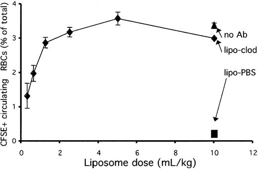 Fig. 7. Liposomal clodronate effectiveness and dosage. / Liposomal clodronate is effective over a wide dose range. Mice were injected with the indicated doses of clodronate or PBS liposomes. At 36 hours later, they were injected with CFSE-labeled, antibody-opsonized RBCs (5 × 108). Control mice received an identical number of nonopsonized RBCs. Persistence of circulating, labeled RBCs was assessed by tail bleed 4 hours later. Data are expressed as percentages of circulating RBCs that were CFSE+ (± standard errors). Data presented are from 1 experiment representative of 3.