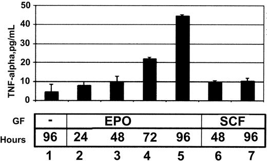Fig. 2. EPO induces the secretion of TNF-α by HCD57 cells. / TNF-α enzyme immunoassay (EIA) of media harvested from HCD57 cells treated with no growth factors (lane 1), 1 U/mL EPO (lanes 2-5), or 10 ng/mL SCF (lanes 6, 7) for the number of hours indicated. TNF-α levels are measured in pg/mL compared with a standard curve using known quantities of TNF-α.