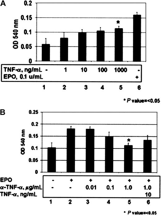Fig. 3. TNF-α induces proliferation of HCD57 cells, and a neutralizing antibody to TNF-α inhibits EPO-induced proliferation of these cells. / Proliferation was measured using the MTT dye reduction assay as indicated in “Materials and methods.” (A) HCD57 (lanes 1-5) cells were deprived of EPO for 18 hours prior to addition of 1 (lane 2), 10 (lane 3), 100 (lane 4), or 1000 (lane 5) ng/mL TNF-α for 48 hours. (B) HCD57 cells were deprived of EPO overnight and then treated with EPO in the presence (lanes 3-6) or absence (lane 2) of neutralizing anti–TNF-α antibody for 48 hours. Indicated is μg/mL neutralizing antibody added. Excess TNF-α (10 ng/mL) was added to counteract the effect of the neutralizing antibody (lane 6).
