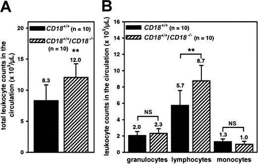 Fig. 9. Peripheral blood leukocyte counts inCD18+/+/CD18−/−chimeric mice. / Total (A) and differential leukocyte counts (B) in whole blood samples obtained fromCD18+/+/CD18−/−chimeric mice (n = 10) or wild-type control animals (n = 10). Data represent means ± SDs; **P < .01; NS indicates not significant.
