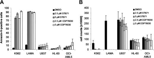 Fig. 4. Effect of CGP76030 on growth and survival of Bcr-Abl+ and AML cell lines. / CGP76030 inhibits growth and survival of Bcr-Abl+ but not of AML cell lines. The indicated cell lines were seeded in triplicate into 6-well plates and treated with the indicated concentrations of imatinib mesylate or CGP76030. DMSO was used as a vehicle control. The ratio of annexin-V+ to annexin-V− cells (A) and cell counts (B) were determined 3 days later as described in “Materials and methods.”