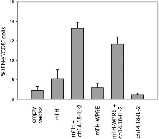 Fig. 4. Effect of posttranscriptional modification of a DNA vaccine with WPRE combined with boosts of ch14.18–IL-2 fusion protein on IFN-γ expression in CD8+ T cells. / Splenocytes from A/J mice, recovered 2 days after final boost with ch14.18–IL-2, were cocultured with irradiated NXS2 tumor cells for antigen-specific proliferation and activated polyclonally as described in “Materials and methods.” IFN-γ expression in CD8+ T cells was determined by intracellular staining. Differences in IFN-γ expression of CD8+ T cells between mice treated with a combination of mTH or mTH-WPRE immunization and ch14.18–IL-2 boosts and all other groups were statistically significant (P ≤ .004). Data are expressed as means ± SE from 2 different experiments.