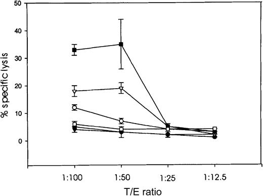 Fig. 5. Tumor-specific cytotoxicity induced by combination therapy with WPRE-enhanced DNA vaccine and boosts with ch14.18–IL-2 fusion protein. / Cytotoxicity was induced by mouse splenocytes isolated 2 days after final boost with ch14.18–IL-2 and cocultured for specific expansion with irradiated NXS2 tumor cells for 2 days. Specific lysis was assessed at various T/E ratios in a standard 4-hour 51Cr release assay for splenocytes of mice immunized with either pcDNA3.1mTH (○); boosted with the ch14.18–IL-2 fusion protein in addition to mTH-vaccination (▴); WPRE-enhanced mTH vaccine, pcDNA3.1mTH-WPRE (▿); and a combination therapy of mTH-WPRE vaccination plus ch14.18–IL-2 fusion protein boost (▪). Results were compared with controls either immunized with the empty vector (●) or treated with the ch14.18–IL-2 fusion protein alone (■).