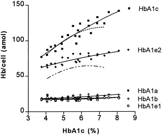 Fig. 4. The relationship between HbA1c percentage and absolute amount of glycated hemoglobins. / For details see legend to Figure 3.