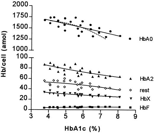 Fig. 5. The relationship between HbA1c percentage and absolute amount of nonglycated hemoglobins. / For details see legend to Figure 3.