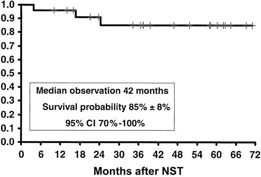 Fig. 1. Kaplan-Meier actuarial survival and disease-free survival of patients with CML in first chronic phase treated with nonmyeloablative stem cell transplantation (NST).