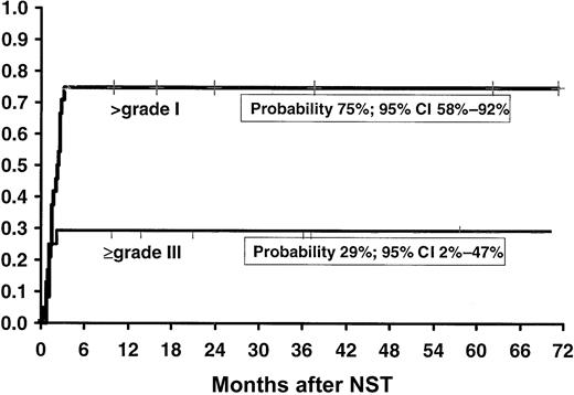 Fig. 2. Kaplan-Meier actuarial probability of overall incidence of acute (higher than grade I) and severe (grade III or higher) GVHD in patients with CML in first chronic phase treated with nonmyeloablative stem cell transplantation (NST).