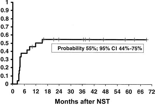 Fig. 3. Kaplan-Meier actuarial probability of chronic GVHD in patients with CML in first chronic phase treated with nonmyeloablative stem cell transplantation (NST).