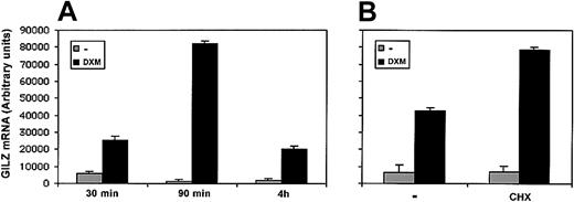 Fig. 3. Kinetics of GILZ gene induction. / (A) The kinetics of GILZ gene induction was determined in THP-1 cells stimulated with DXM. Results are expressed as means ± SEMs of 3 experiments. (B) Requirement for protein synthesis was determined using THP-1 cells cultured with or without CHX and stimulated for 4 hours with DXM. Results are expressed as means ± SEMs of 2 experiments.