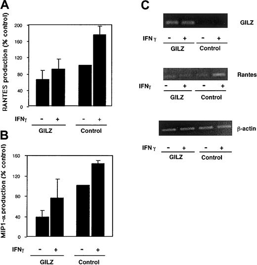 Fig. 8. GILZ inhibits chemokine production. / THP-1 cells were transfected with either a control plasmid or GILZ-pcDNA3 (GILZ). (A) RANTES and (B) MIP-1α concentrations in the supernatants. (C) RT-PCR experiments for GILZ, RANTES, and β-actin. The results are presented as means ± SEMs of 3 experiments, with 100% corresponding to unstimulated control cells. The concentrations (means ± SEMs) of RANTES and MIP-1α in these control cells were 1130 ± 768 pg/mL and 5172 ± 1452 pg/mL, respectively.