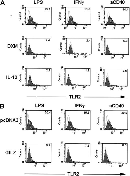 Fig. 9. GILZ inhibits TLR2 expression. / (A) THP-1 cells were cultured with or without DXM or IL-10. (B) THP-1 cells were transfected with the control (pcDNA3) or the GILZ-encoding vector. Cells were stimulated with LPS, IFNγ, or an anti-CD40 mAb. TLR2 expression was determined at the end of culture. Open histograms correspond to the staining obtained for the control Ab, and solid histograms correspond to cells labeled with the anti-TLR2 Ab. Results are from 1 experiment of 4. In the upper right-hand corner of each histogram, the mean fraction (%) of cells expressing TLR2 in these 4 experiments is shown. In cells cultured without LPS, IFNγ, or anti-CD40 mAb, 6.3% ± 1.0% of the cells expressed TLR2.