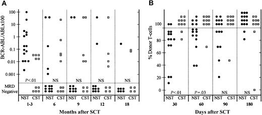 Fig. 1. The incidence and level of MRD and T-cell chimerism after SCT. / MRD levels (A) and T-cell chimerism engraftment (B) are shown for both patient groups at different time points after SCT. ● represents NST (nonmyeloablative) patients; □, CST (conventional stem cell transplantation patients). Differences in levels between the 2 patient groups are calculated at each time point using the Mann-WhitneyU test. NS indicates not significant.