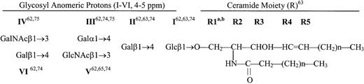 Fig. 4. GSL structure and numbering of glycosyl anomeric and ceramide protons. / Correlation between structure and observed proton shifts (1H NMR) for bands a-f (Table 6; Figure 5).