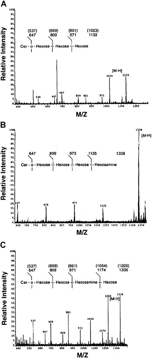 Fig. 6. Confirmation of Gb3, Gb4, and nLc4 by fast atom bombardment–mass spectrometry. / FAB-MS of ANLL bands c (A), e (B), and f (C) showing molecular (M-H) and sequence ions. Congenic peaks, representing heterogeneity in ceramide fatty acid content, are identified in samples C and F. Note bands c and e both possess a trihexosylceramide sequence characteristic of all globo GSLs. The FAB-MS of bands c, e, and f is consistent with the structures of Gb3, Gb4, and nLc4, respectively (Table 1).