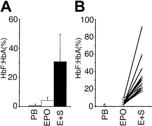 Fig. 1. Effect of SCF on the HbF/HbA ratios from cultures of cells from 19 different blood donors. / For each donor, the HbF/HbA ratios were obtained from HPLC analyses of circulating erythrocytes in the peripheral blood (PB) of the donors, erythroid progenitors cultured for 2 weeks in the presence of erythropoietin (EPO; 4 U/mL) alone, and in EPO (4 U/mL) plus SCF (50 ng/mL; E+S). (A) Mean values with SD bars. (B) Values from each donor's matched cultures attached by lines.