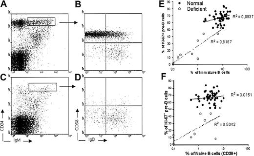 Fig. 2. Profiles of immature and naive B cells in some deficient marrow specimens reveal a correlation between cycling pre-B cells and immature B cells. / Fluorescence-activated cell sorter (FACS) profiles of immature (IgM+CD24hiCD38+IgD−) and naive (IgM+CD24hiCD38+/−IgD+) B cells from a healthy patient (A-B) are compared to a deficient one (C-D). Immature B cells were also CD10+ (not shown). The index of cycling pre-B cells in exceptional patient samples correlated with production of immature B cells (E), and less closely with naive B cells (F). Coefficients of determination (R2) are indicated.