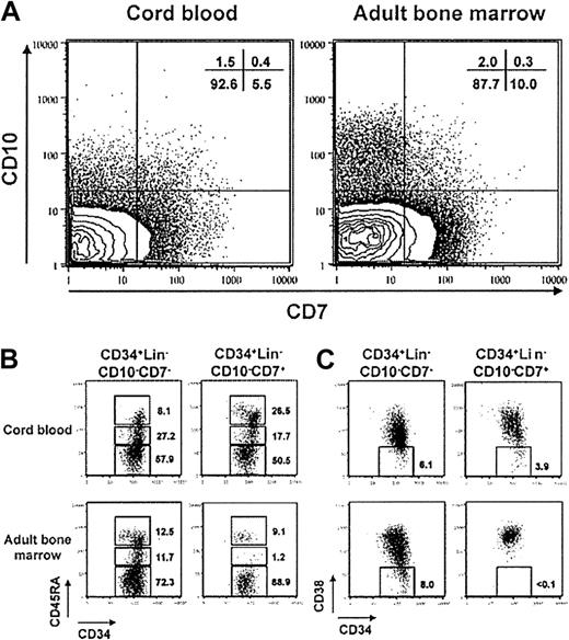 Fig. 3. Early lymphohematopoietic progenitors in adult BM differ from ones in CB with respect to surface marker characteristics. / (A) CD7/CD10 profiles are shown for CD34+Lin−cells in CB and adult BM. CD34+Lin−CD10−CD7− and CD34+Lin−CD10−CD7+cells were sorted from CB and adult BM and stained with CD45RA-PE (B) or CD38-PE (C). These data are representative of 3 independently sorted samples.