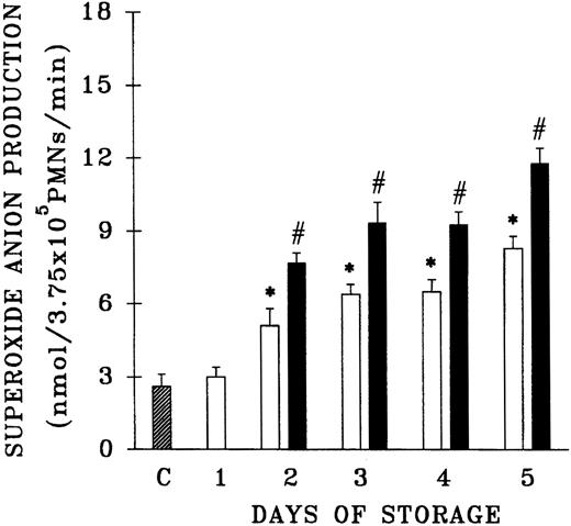 Fig. 1. Plasma priming activity of control platelet concentrates vs platelet concentrates implicated in TRALI reactions as a function of storage time. / The buffer priming of fMLP (1 μM)–activated PMNs (C) is compared with that of PMNs pretreated with 10% plasma from units transfused to patients who did not have transfusion reactions (control platelets; ■), activated with fMLP, and with the plasma fraction of platelets implicated in TRALI reactions (implicated platelets; ▪), activated with fMLP, both as a function of storage time. * indicates statistically significant differences (P < .05) between the control platelet priming activity and priming activity from both the buffer-treated controls and day-1 platelet plasma. # indicates a statistically significant difference (P < .05) between the plasma priming activity of implicated platelet units and the plasma priming activity of control platelets, both as a function of storage time. Each bar represents a sample size of at least 8.
