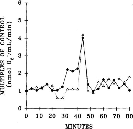 Fig. 2. Separation of the lipid priming activity by phospholipid class from the plasma of day-5 control platelets and day-5 implicated platelets. / Lipids were extracted and separated by means of a normal-phase HPLC system. The resulting 4-minute fractions were resolubilized in 1.25% albumin and tested for their ability to prime the fMLP-activated respiratory burst in PMNs from healthy donors compared with albumin-treated controls. One peak of activity was found at the retention time of lyso-PCs in both the control and implicated WB-PLT units. The figure is representative of 6 control and 6 implicated WB-PLT units, which underwent identical analysis.