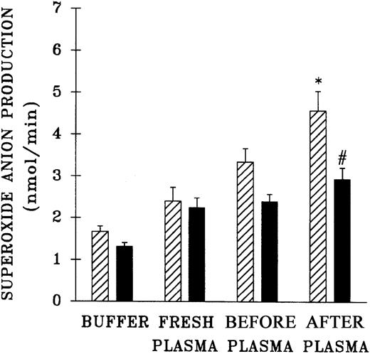 Fig. 3. Priming activity of TRALI patient plasma at the time the reaction was recognized compared with activity of fresh plasma from healthy donors, their pretransfusion plasma samples, and buffer-primed controls. / ▨ indicates neutrophils preincubated with buffer and ▪ indicates PMNs that were preincubated with WEB 2170 to block the PAF receptor. The plasma-treated groups (fresh, before, and after) were primed with 10% plasma for 5 minutes and then activated with 1 μM fMLP, in contrast to buffer-primed controls. The pretransfusion plasma (before) and posttransfusion plasma samples (after) were drawn from the same patient, the pretransfusion sample prior to the transfusion at the time of blood typing and the posttransfusion sample at the time TRALI was recognized. * indicates a statistically significant (P < .05) difference compared with the fresh plasma, the paired pretransfusion plasma sample, and the buffer-treated control. # indicates a statistically significant (P < .05) difference between PMNs pretreated with WEB 2170 and buffer-treated PMNs. The sample size was 10 for fresh plasma and 34 for the TRALI patients' pre- and posttransfusion samples.
