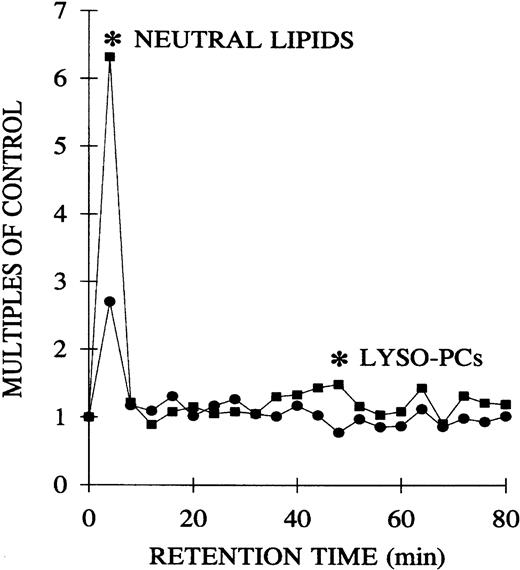 Fig. 4. Separation of the lipid PMN priming activity from the plasma of TRALI patients before transfusion, at the time of blood typing, and after transfusion, at the time TRALI was recognized, as a function of the retention time of lipids separated by normal phase HPLC. / Lipids were extracted from paired pretransfusion (●) and posttransfusion (▪) plasma samples, separated by normal-phase HPLC, resolubilized in 1.25% albumin, and tested for their ability to prime the fMLP activation of the oxidase of PMNs from healthy donors compared with albumin-treated controls. Two peaks of PMN priming activity are present at the retention times of neutral lipids and lyso-PCs that are not present before transfusion. * indicates statistical significance (P < .05) between the pretransfusion plasma and posttransfusion plasma groups. The sample size is 6 for both groups.