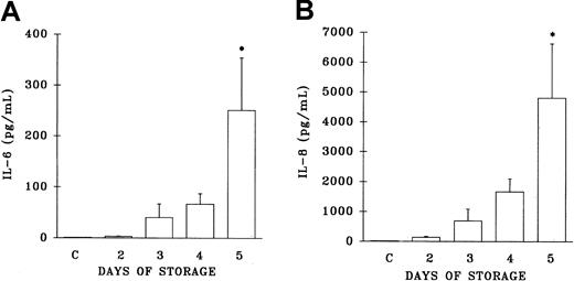 Fig. 5. Plasma levels of interleukin 6 (IL-6) and IL-8 from platelet units implicated in TRALI reactions. / Levels of IL-6 and IL-8 (pg/mL) are depicted as a function of storage time and are compared with plasma levels drawn from 10 healthy control donors (C, at left of each panel). * indicates a statistically significant (P < .05) difference compared with levels from the healthy controls. Each measurement represents a sample size of 11 to 34.