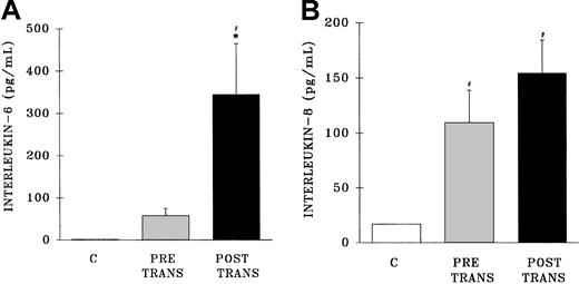 Fig. 6. Plasma levels of interleukin 6 and interleukin 8 from healthy control donors and TRALI patients before transfusion and after transfusion at the time TRALI was recognized. / * indicates statistical significance (P < .05) compared with the pretransfusion (pretrans) sample and # indicates statistical significance (P < .05) compared with the healthy control sample (C, at left of each panel). The sample size was 32 for both the pretransfusion plasma and posttransfusion plasma groups.