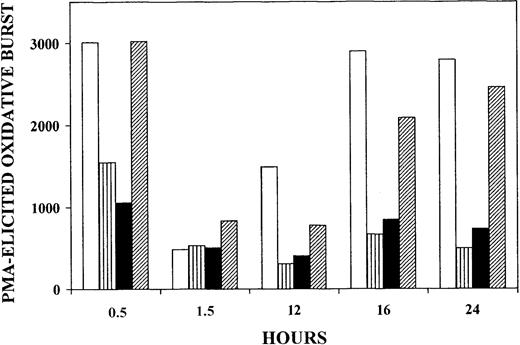 Fig. 1. Inhibition of PMA-elicited oxidative burst of human monocytes fed with trophozoites, delipidized trophozoites, or hemozoin. / Suspended monocytes were incubated after addition of nonparasitized RBCs (■), trophozoites (▥), isolated hemozoin (▪), or delipidized trophozoites (▨). Cells and hemozoin were opsonized as indicated and added at time zero to the monocyte suspension at 50 RBC/RBC equivalents (hemozoin) per monocyte. In all cases the same amount of heme was fed to the monocytes. The monocytes were kept in the humidified CO2/air incubator at 37°C, and PMA-elicited oxidative burst was quantified by measuring luminescence in a luminol-dependent assay at the indicated times. Luminescence values are expressed as counts per second per 411 monocytes. For details, see “Materials and methods.” One experiment representative of 4 with similar results is shown.