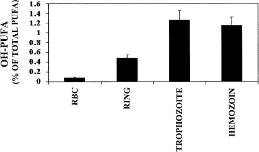 Fig. 2. Quantification of OH-PUFA in stage-separated parasitized RBCs and hemozoin. / The OH-PUFA/PUFA ratio is expressed as percentage of OH-PUFA ± SD from 4 separate experiments related to total PUFAs in nonparasitized RBCs, rings, trophozoites, and hemozoin. The ring and trophozoite data were corrected to 100% parasitemia. Rings and trophozoites were harvested 12 and 36 hours after reinfection from synchronized cultures (parasitemia, 23%). Control RBCs kept in culture for the same time periods were treated identically. Lipids were extracted from the intact cells or hemozoin and analyzed for OH-PUFA and PUFA by HPLC. The levels of extracted PUFAs from 4 separate experiments were 713 ± 49 mg/L RBCs in nonparasitized RBCs, 706 ± 56 mg/L RBCs in rings, 848 ± 119 mg/L RBCs in trophozoites, and 2383 ± 405 mg/L RBC equivalents in hemozoin. For details, see “Materials and methods.”