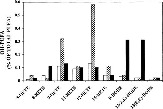Fig. 4. Quantification of OH-PUFA isomers in stage-separated parasitized RBCs and hemozoin. / The OH-PUFA/PUFA ratio is expressed as percentage of specific OH-PUFA isomers related to total PUFAs in rings (■), trophozoites (▨), and hemozoin (▪). The chromatograms shown in Figure 3 were quantified by measuring peak areas.