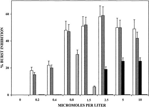 Fig. 6. Dose-dependent inhibition of PMA-elicited oxidative burst of human monocytes by selected OH-PUFA. / Adherent monocytes were incubated for 10 minutes with 12-HETE (■), 15-HETE (▨), arachidonic acid (▪), 13-HODE (▥), and 13-HpODE (dotted bars, close to nil) in the humidified CO2/air incubator at 37°C. After changing medium to remove additions, PMA-elicited oxidative burst was quantified at burst peak by measuring luminescence in a luminol-dependent assay. Values represent the percentages of inhibition of PMA-elicited oxidative burst in treated versus untreated control monocytes. For details, see “Materials and methods.” Data are expressed as means ± SD of 3 separate experiments.