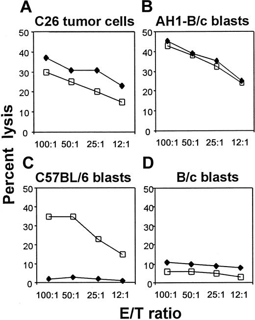 Fig. 1. MHC class I–negative allogeneic cell line induces tumor-specific CTLs as efficiently as its class I–positive counterpart. / Effector cells were obtained from popliteal lymph nodes after footpad immunization of BALB/c mice with allogeneic class I–negative (♦) or class I–positive B78H1 (■) cells, both of which share the TAA env-gp70 with C26 cells. After a 5-day restimulation in vitro with C26 cells (A-B,D) or with class I–positive B78H1 cells (C), lymphocytes were tested in a standard 4-hour 51Cr release assay. Target cells are C26 tumor cells (A), BALB/c-derived blasts previously pulsed (B) or not (D) with AH1 peptide, and C57BL/6-derived blasts (C). Data shown are representative of 3 independent experiments with similar results.