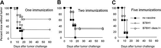 Fig. 2. Induction of protective antitumor immunity is not affected by MHC class I expression in allogeneic tumor vaccine after repeated immunizations. / BALB/c mice were inoculated subcutaneously with 5 × 106irradiated wild-type (■) or class I–positive B78H1(○) cells and challenged 14 days after the last immunization with 5 × 104 live C26 tumor cells. Number of vaccination rounds is indicated. Control mice were challenged with C26 cells without previous immunization (▪). Ten mice were included in each group.