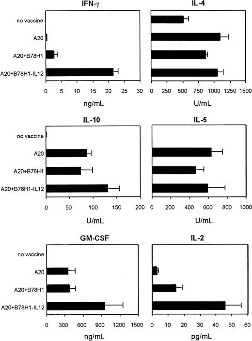 Fig. 6. Immunization with autologous plus IL-12–secreting allogeneic tumor cells induces Th1 and Th2 immune responses. / Highly purified CD4+ T cells from the different experimental groups were evaluated for cytokine release after 5-day in vitro restimulation with irradiated A20 cells. T cells were collected after 4 immunizations. Negligible cytokine production was observed in the presence of irradiated A20 cells alone. Data are given as means (+ SDs) of groups of 3 mice, analyzed individually.