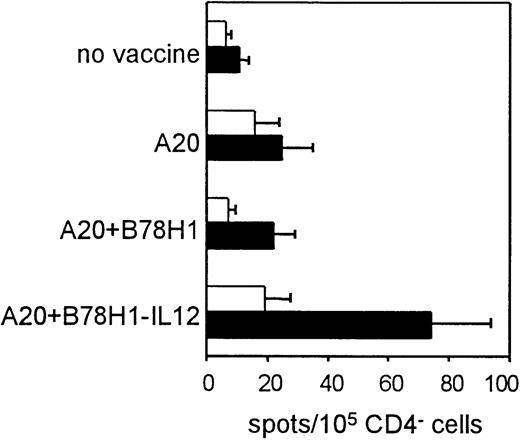 Fig. 7. Immunization with autologous tumor plus IL-12–secreting allogeneic bystander cells induces expansion of tumor-specific IFN-γ–secreting CD4− T cells. / Tumor-specific IFN-γ–secreting cells were quantified using an ELISPOT assay and expressed as number of spots per 105CD4− spleen cells obtained from each experimental group. Stimulated cells (▪) were compared with cells resuspended in medium alone (■). Data are represented as means (+ SDs) of groups of 3 mice, analyzed individually.