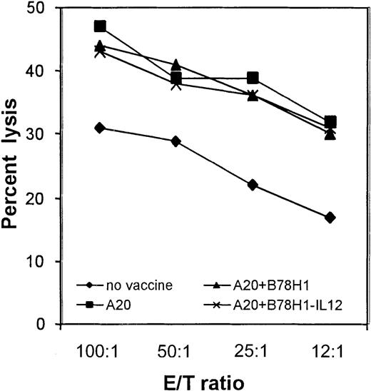 Fig. 8. CTLs generated from immunized mice are equally efficient in killing A20 tumor cells. / Cytotoxic activity was evaluated after 5 days of in vitro restimulation of total spleen cells with irradiated A20 cells, as described. A20 cells represent target cells. Vaccine formulation is indicated. The percentage of lysis of BALB/c blasts as negative controls was below 10% in each experimental group. Data shown are representative of the results obtained from 3 mice for each group, analyzed individually.