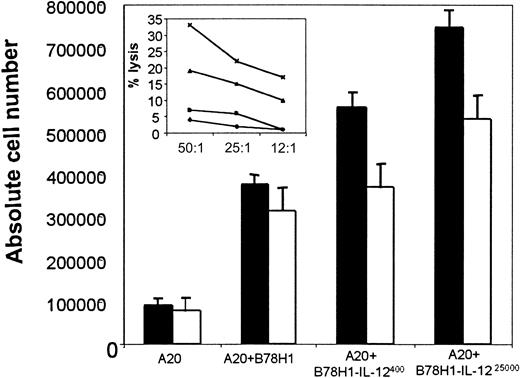 Fig. 9. IL-12 gene transduction of bystander cells increases local infiltration of NK cells and DCs. / BALB/c mice were injected intraperitoneally with 106 live A20 cells. The following day, mice were intraperitoneally vaccinated with the indicated irradiated cell tumor vaccines. On day 3 after vaccination, peritoneal exudate cells (PECs) were collected, counted, and analyzed by FACS for DC (■) and NK (▪) infiltration (main graph). PECs were also evaluated for NK activity in a 4-hour51Cr release assay against YAC target cells. PECs were from mice vaccinated with the following: A20 cells (♦), A20 plus B78H1 cells (▪), A20 plus B78H1–IL-12400 cells (▴), and A20 plus B78H1–IL-1225000 cells (✖). Three individual mice were analyzed in each group.
