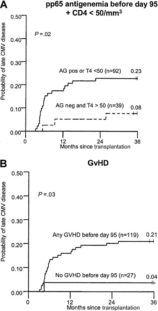 Fig. 1. Cumulative incidence of late CMV disease in patients with or without risk factors at 3 months. / (A) Any pp65 antigenemia before day 95 or CD4 count lower than 50 cells/mm3. (B) GVHD (grades 2-4 or chronic clinical-extensive).